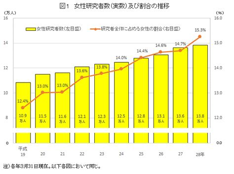 統計局ホームページ 統計トピックスno 100 過去最多を更新し続ける我が国の女性研究者 科学技術週間にちなんで