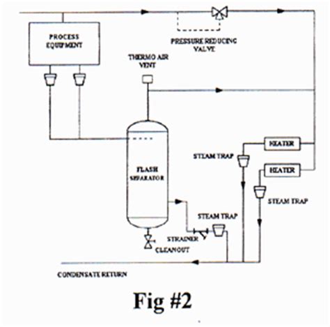 Flash Separators Condensate Handling Flash Steam Recovery By Penn