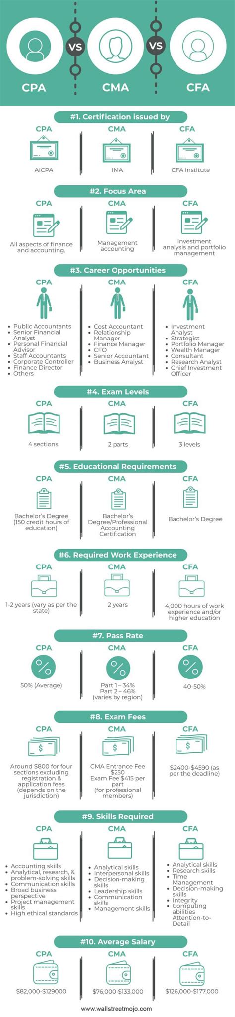 CPA Vs CMA Vs CFA Top 10 Differences Infographics