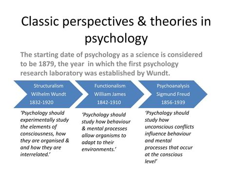 Ppt Classic Perspectives And Theories In Psychology Powerpoint