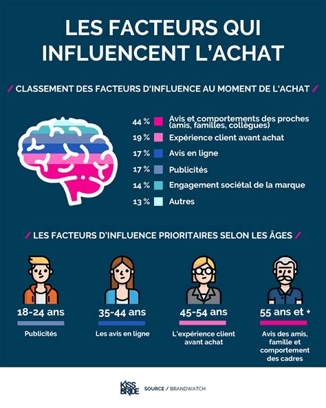 Facteurs Qui Influencent L Offre