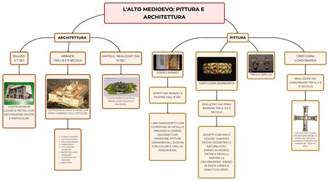 L Alto Medioevo Pittura E Architettura Mappa E Riassunto