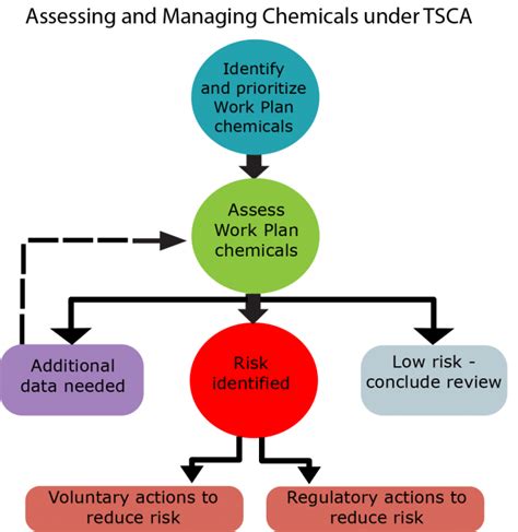 How Epa Assesses Chemical Safety Assessing And Managing Chemicals Under Tsca Us Epa