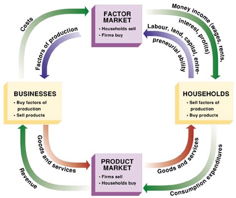 Circular Flow Diagram Generatoreconomics The Circular Flow M