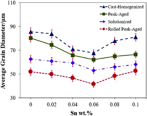 Variations Of Average Grain Size With Sn Content Under Different Tmt