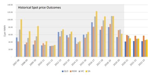 Wholesale Electricity Prices To Stay Stable If Renewables Firm Up