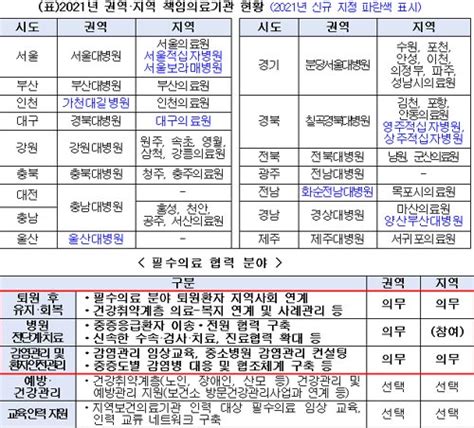 울산대병원 보라매병원 등 9개소권역·지역 책임의료기관 추가 지정