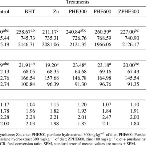 Effects Of Dietary Zn And Phe On Performance Of Broiler Chickens From 1 Download Table