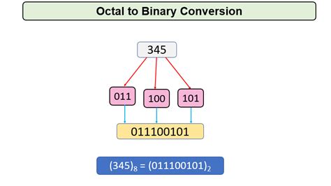 Convert Octal To Binary Tutorial Updated