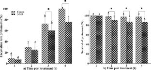 Effects Of Autophagy Inhibition By 3 Methyladenine On Encystation