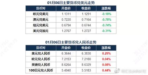 寻汇早报 中国服务业指数回暖，人民币汇率温和贬值