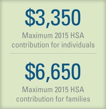 IRS Announces 2015 HSA Limits BenefitsPRO