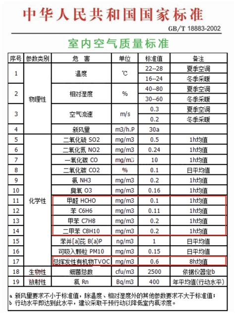 室内甲醛、苯、tvoc检测的国家标准 检测知识点 清新全家 北京 环保科技有限公司