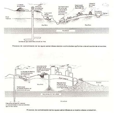 Hispagua Op13 Las Aguas Subterráneas En España Aprovechamiento Actual Y Protección De Los