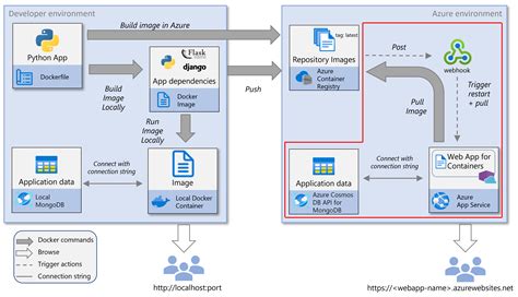 Azure 앱 Service에 Python 웹앱 컨테이너 배포 Python on Azure Microsoft Learn