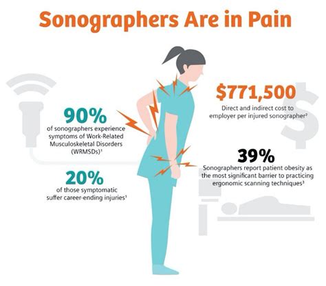 Why Reducing Transducer Pressure Is Key To Preventing Sonographer Injury