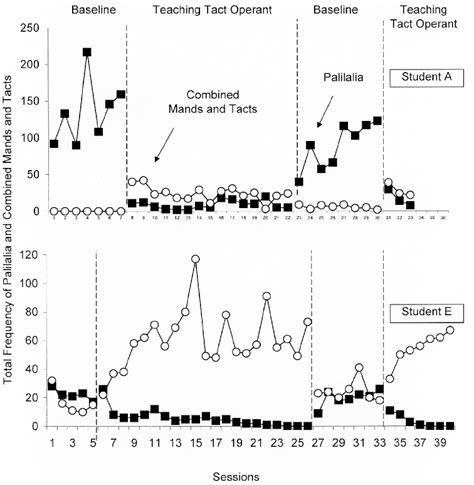 Total frequency of palilalia and combined mands and tacts emitted in ...