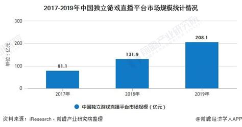 2020年中国游戏直播行业市场分析：市场规模突破200亿元 用户规模突破3亿人前瞻趋势 前瞻产业研究院