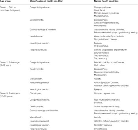 Participants Childrens Health Conditions According To Age Groups