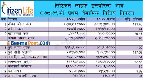 सिटिजन लाइफ इन्स्योरेन्सको जीवन बीमाकोष ४ अर्ब नाघ्यो बीमा व्यवसाय