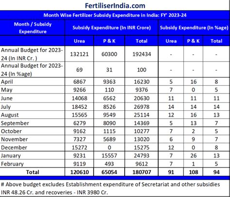 Indias Fertiliser Subsidy Skyrockets To Inr 180707 Crores In Fy 2023