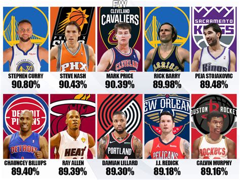 Top 10 NBA Players With The Best Free Throw Percentage Of All Time