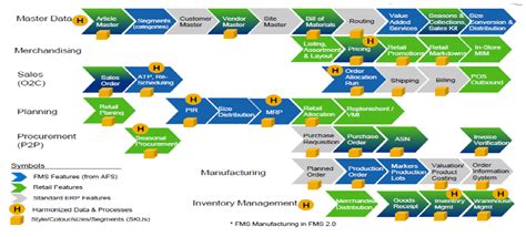 Sap S4 Hana For Retail How It Brings Value Complete Guide