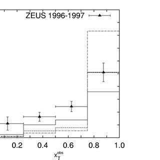 The differential cross section dσ d cos θ for dijets with an