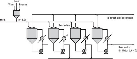 Figure 1 from Fuel ethanol production 1 Fuel ethanol production ...