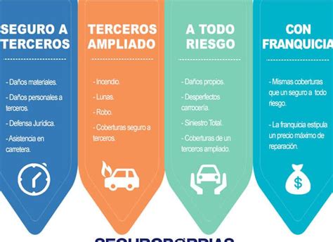 Cuáles son las diferencias entre seguro a todo riesgo y seguro a