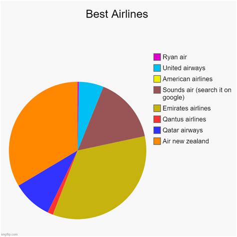 Best Airlines Imgflip