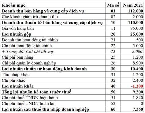 Tỷ Suất Sinh Lời Trên Doanh Thu Là Gì Cách Tính Và Ví Dụ Về Tỷ Suất