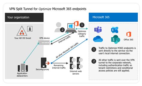 50 Best Practices For Securing Microsoft 365 Laptrinhx News