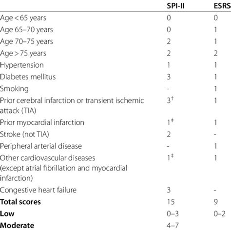 Calibration Plot Of A The Stroke Prognosis Instrument Ii Or Spi Ii