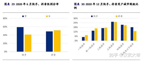 短视频用户的学历水平、年龄、性别及收入分析 知乎