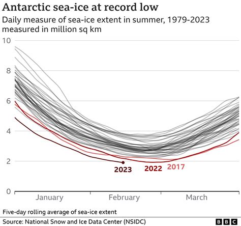 Antarctica Sea Ice Hits New Record Low Bbc News