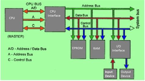 8085 Microprocessor - PiEmbSysTech