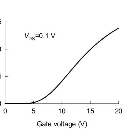 The transfer characteristic of a commercial SiC MOSFET for power ...