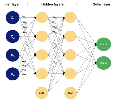 Multilayer Perceptrons In Machine Learning Ein Umfassender Leitfaden