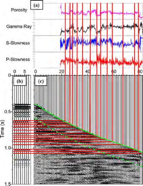 Combined Plot Of A Porosity Gamma Ray Shear Slowness And