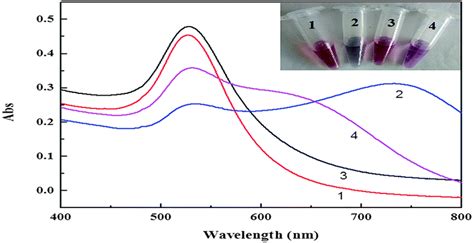The specificity of the aptamer-gold nano-detection method (OTA is the ... 