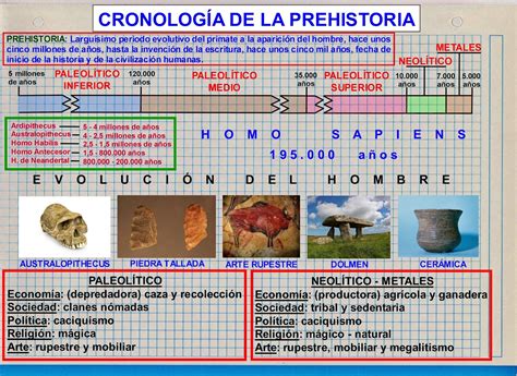 HISTOGEOMAPAS CRONOLOGÍA DE LA PREHISTORIA