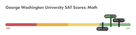 George Washington Sat Scores Full Breakdown