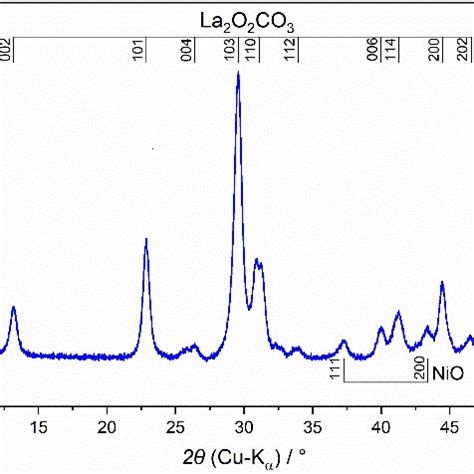 Powder X Ray Diffraction Xrd Pattern Of Sol Gel Intermediates The