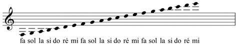 How to Practice Do Re Mi Scales In Singing? [Answered]