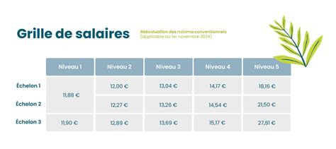 Nouvelle Grille De Salaires Pour Les Chr Novembre Reso France