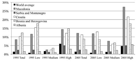 Emigration rate by educational level 1995-2005, selected WB countries.... | Download Scientific ...