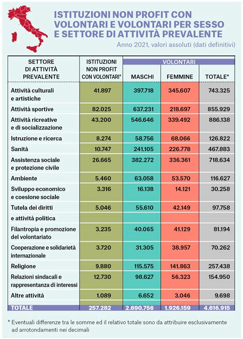 Volontari Istat Assesta I Conti E La Perdita Sfiora Il Milione Vita It