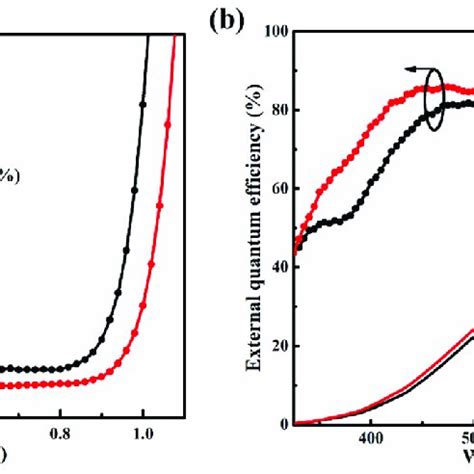 Photovoltaic Performance Of The Optimal Devices A Jv Curves B