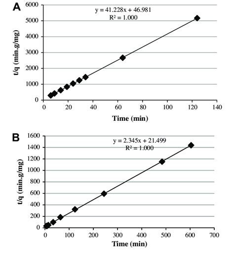 Pseudo Second Order Adsorption Kinetics Of Arsenic Initial Arsenic Download Scientific Diagram